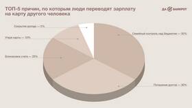 Как оформить зарплату на другую карту в Орифлейм